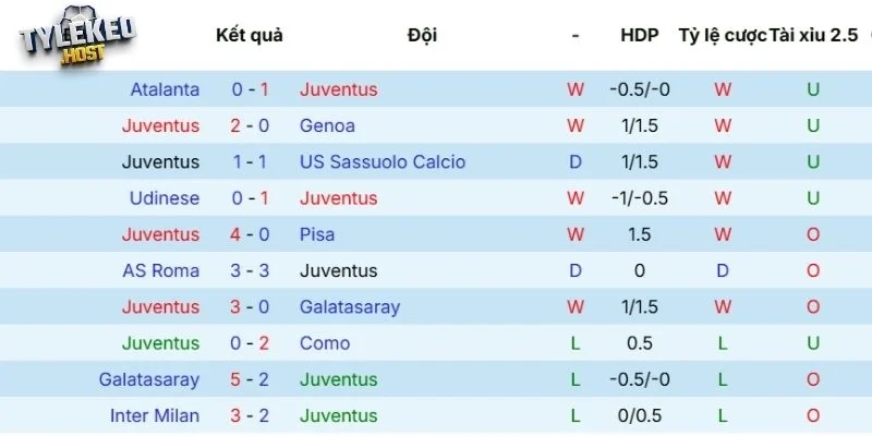 Phong độ của Juventus