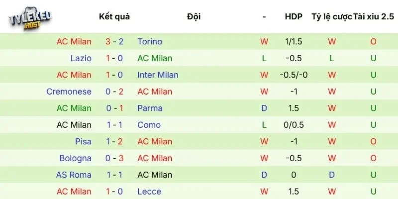 Phong độ của Milan 