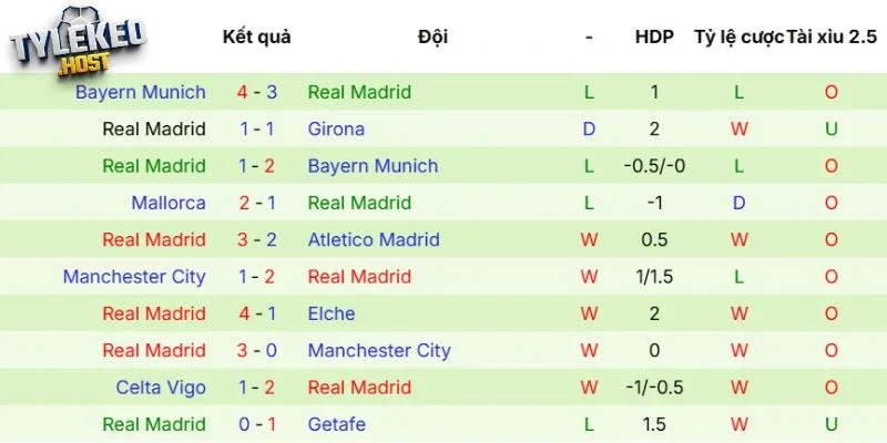 Phong độ của Real Madrid