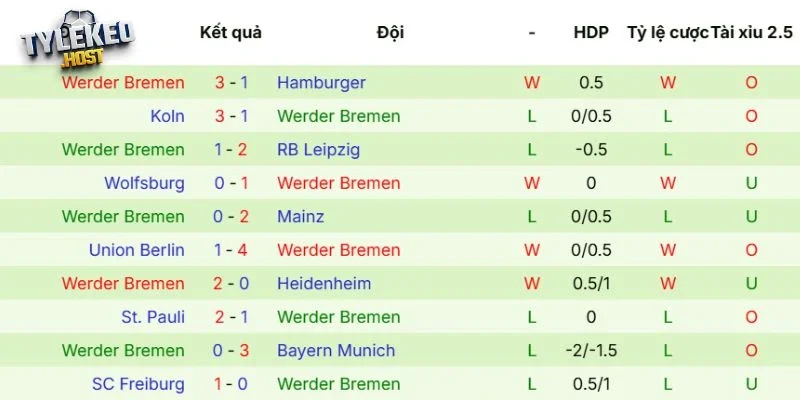 Phong độ của Werder Bremen