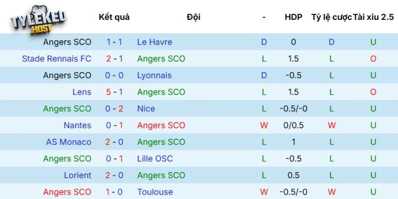 Phong độ mới nhất của Angers 