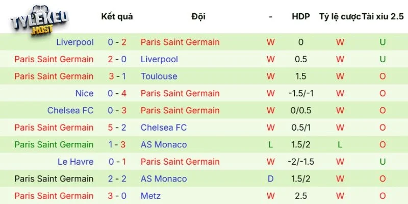 Phong độ mới nhất của PSG