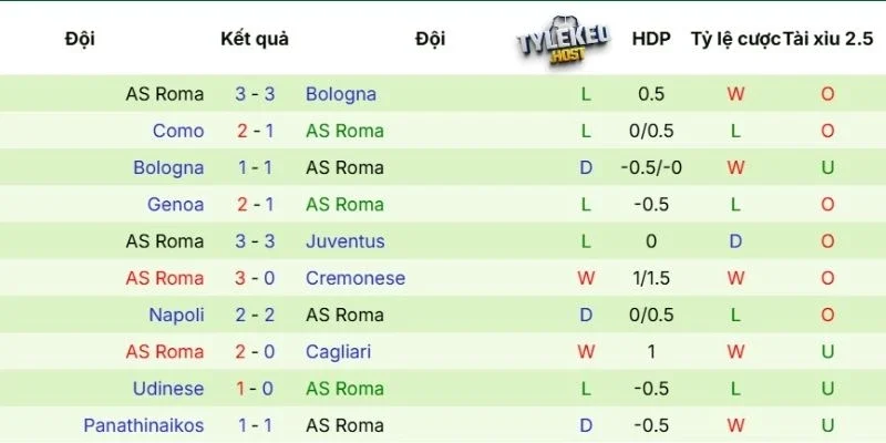 Phong độ của AS Roma