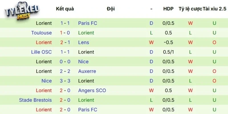 Thành tích của Lorient