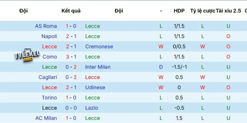 Phong độ của Lecce