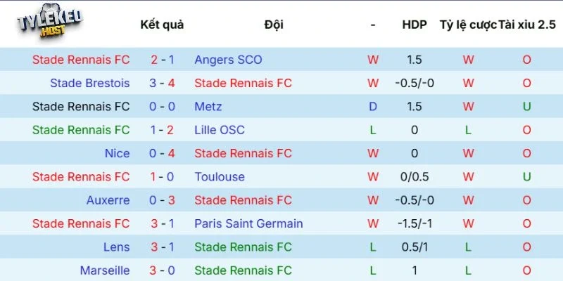 Kết quả chạm trán giữa Rennes vs Nantes