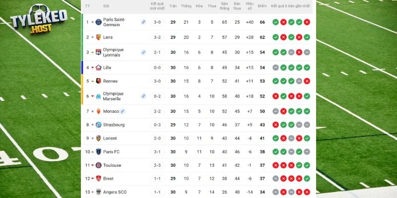 Thứ hạng của Angers vs Paris Saint-Germain tại giải