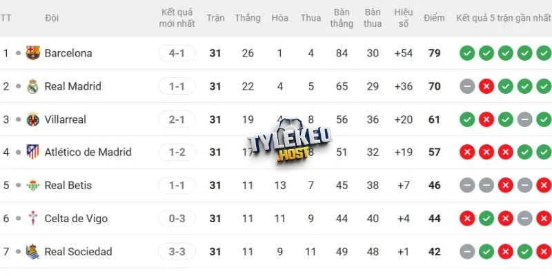 Thứ hạng của Barcelona vs Celta de Vigo