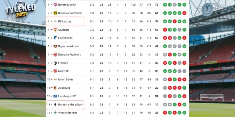 Thứ hạng của Leipzig vs M'gladbach tại giải quốc nội 
