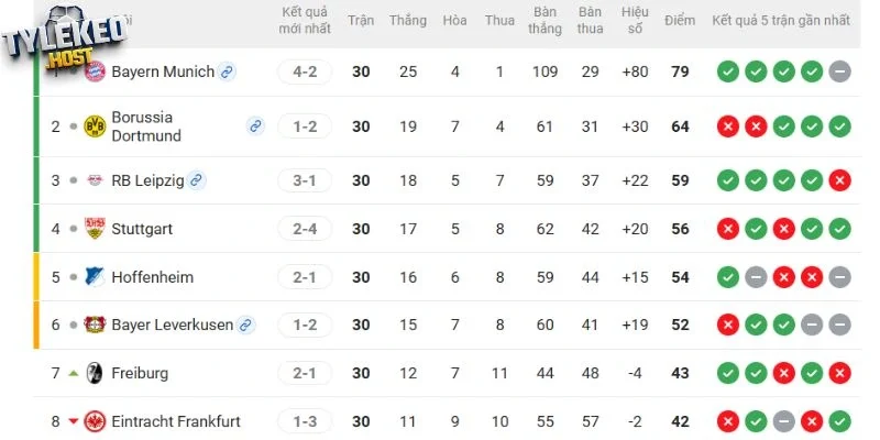 Vị trí của Dortmund vs Freiburg tại giải 