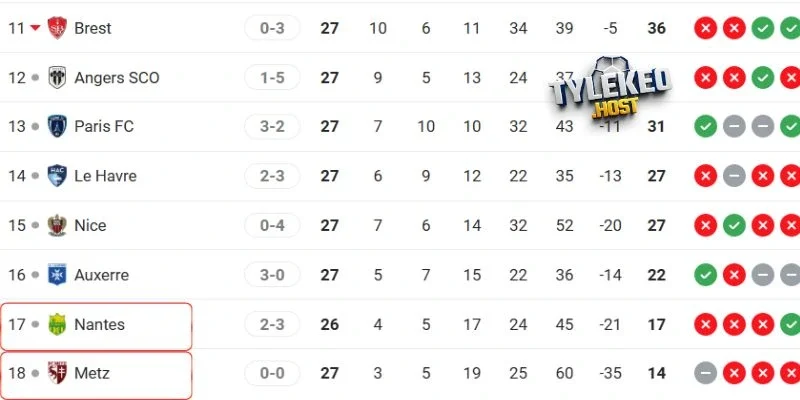 Vị trí của Metz vs Nantes tại giải quốc nội