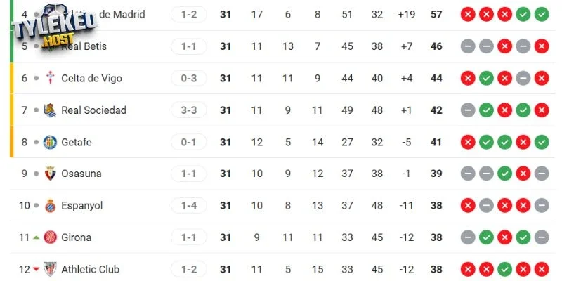 Vị trí của Real Sociedad vs Getafe tại La Liga