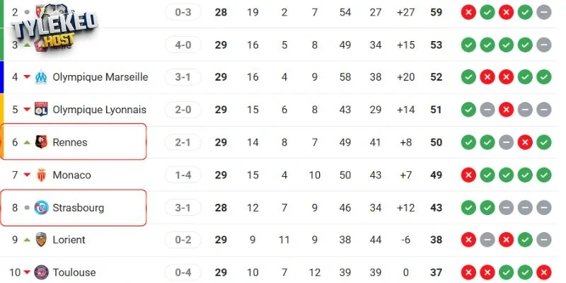 Vị trí của Strasbourg vs Rennes tại Ligue 1